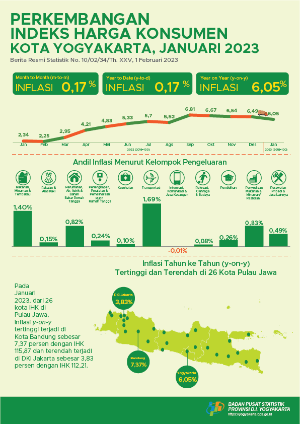 Consumer Price Index/Inflation Rate on Yogyakarta, January 2023