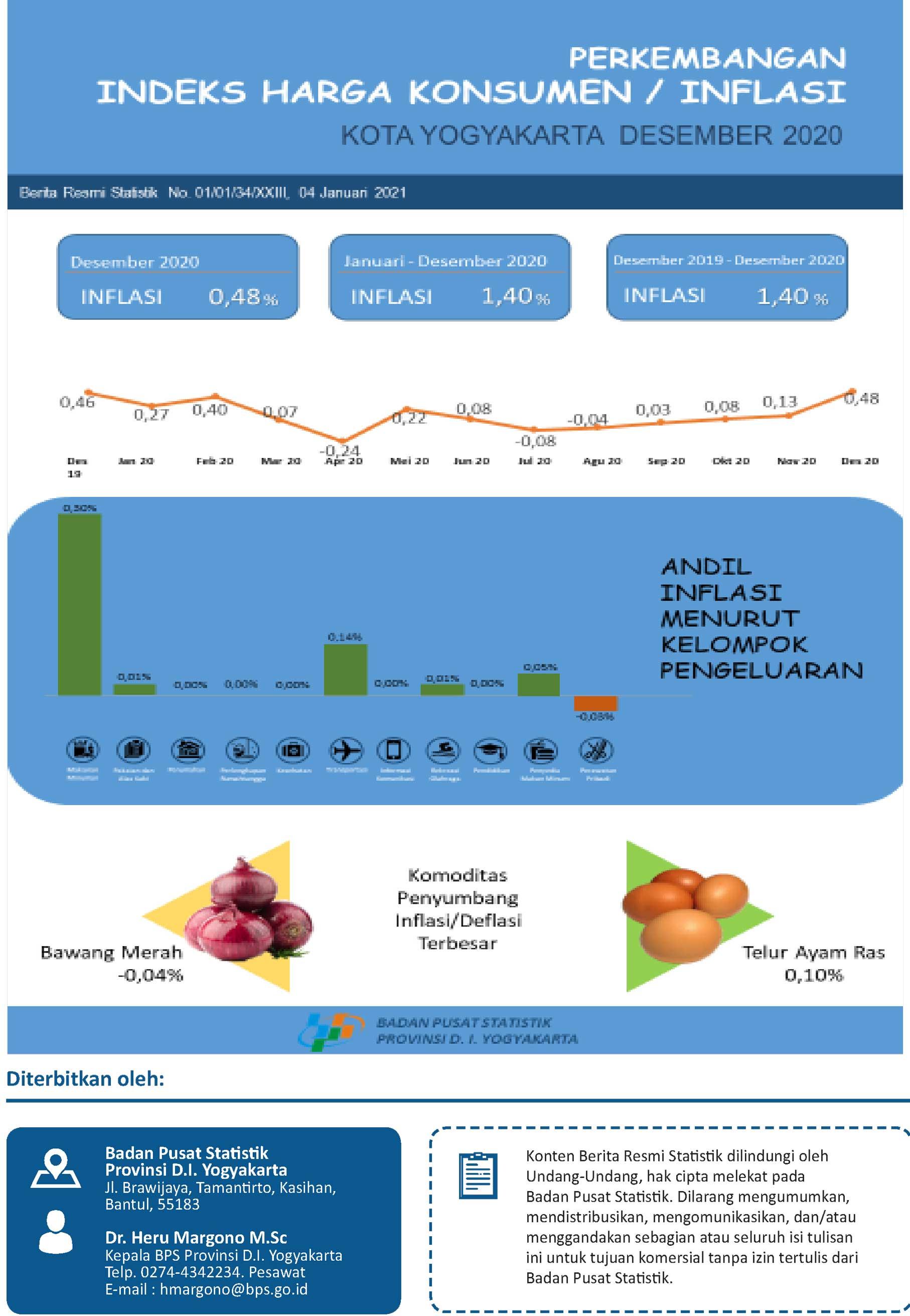 Consumer Price Index/Inflation Rate on Yogyakarta, December 2020