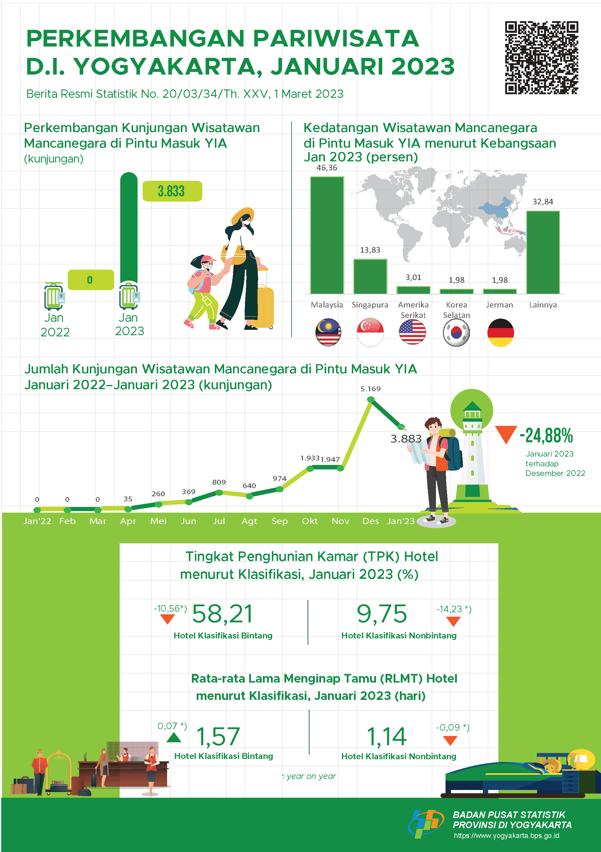 Tourism in Daerah Istimewa Yogyakarta, January 2023