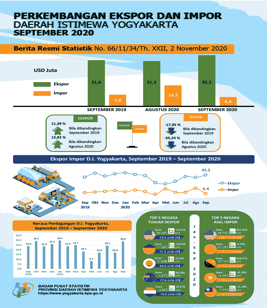 D.I. Yogyakarta's Export-Import, September 2020