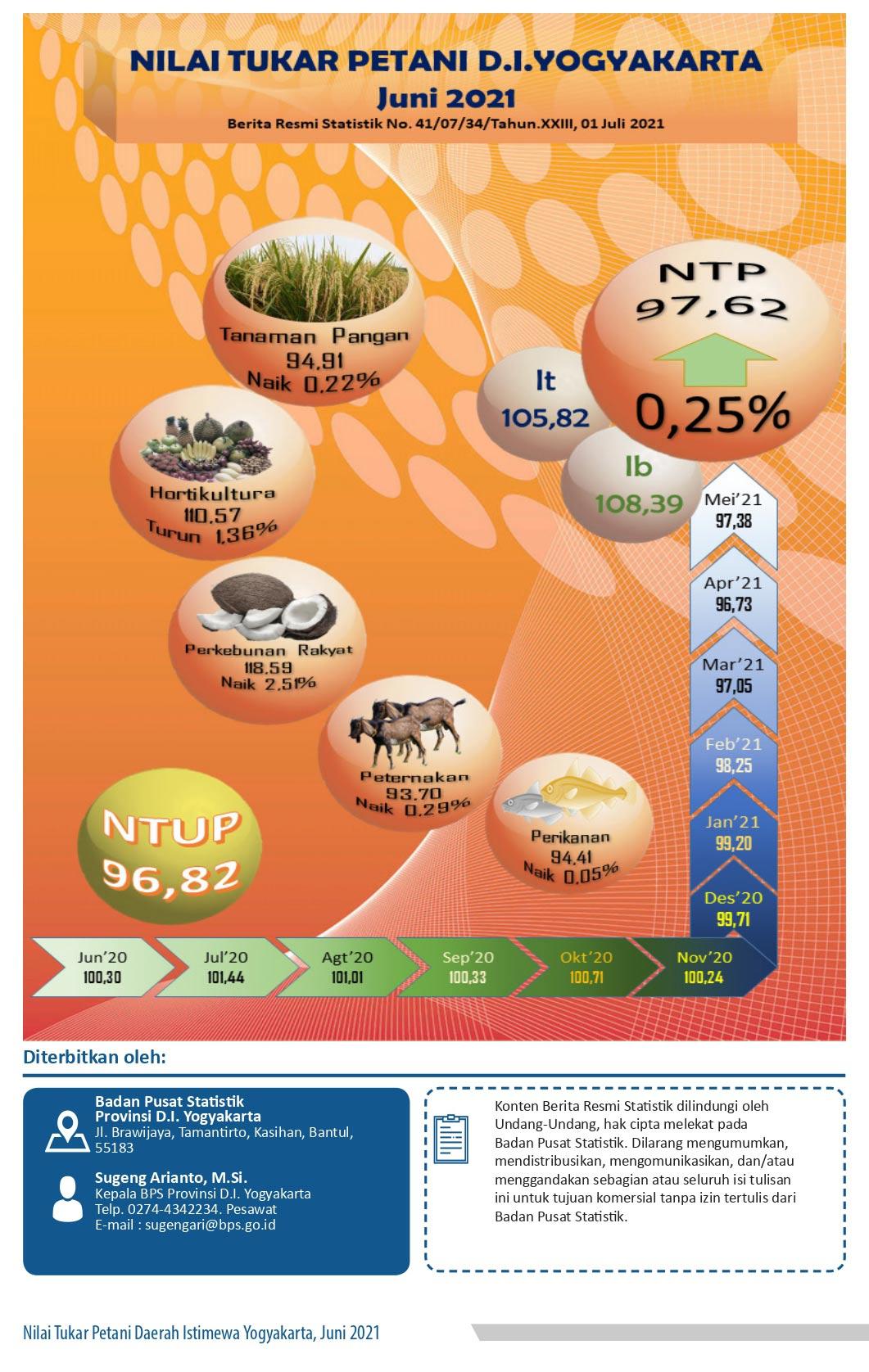 The Farmer Term of Trade of DI Yogyakarta, Juni 2021