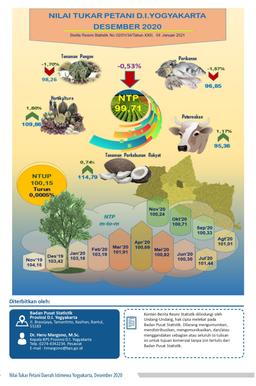 Nilai Tukar Petani Daerah Istimewa Yogyakarta, Desember 2020