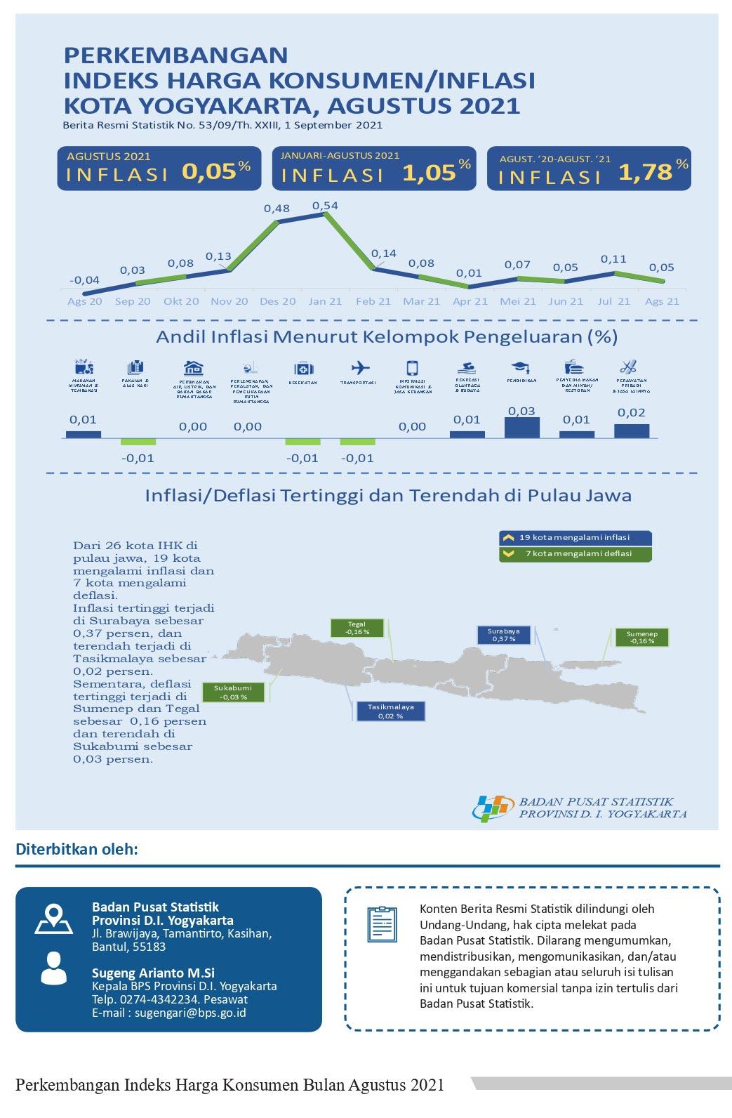 Consumer Price Index/Inflation Rate on Yogyakarta, August 2021