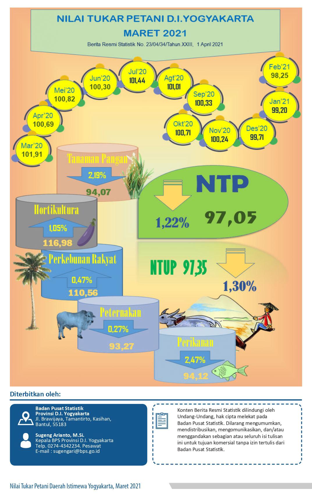 The Farmer Term of Trade of DI Yogyakarta, March 2021