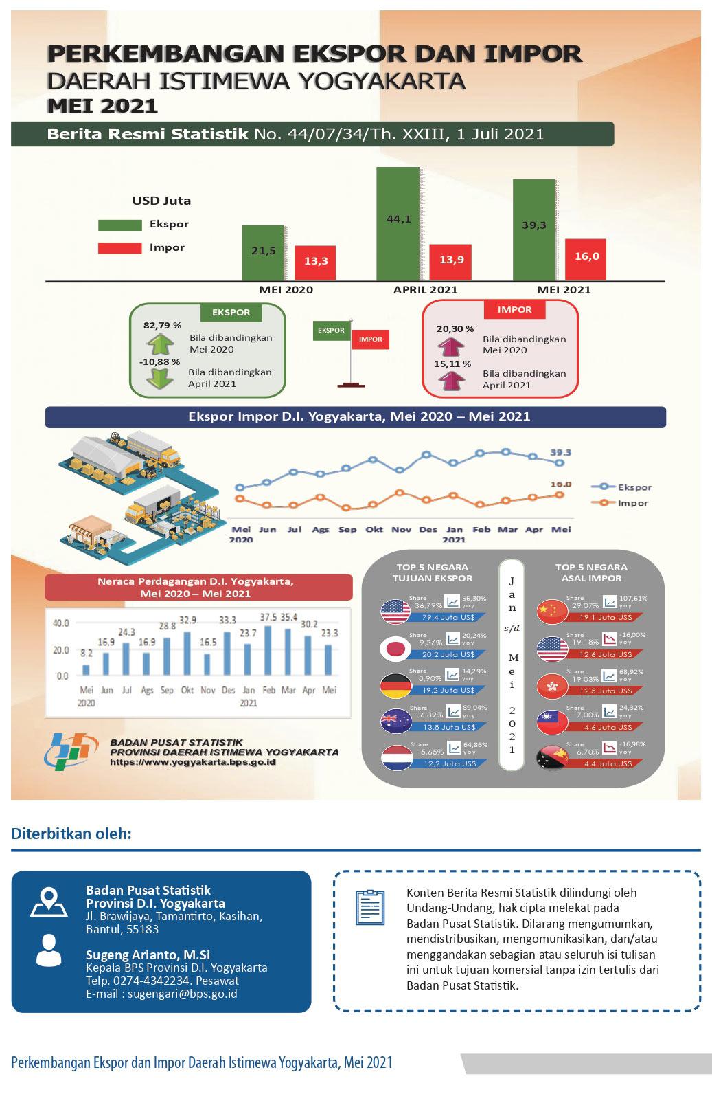 D.I. Yogyakarta's Export-Import, May 2021