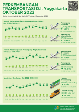 Perkembangan Transportasi D.I. Yogyakarta Oktober 2023