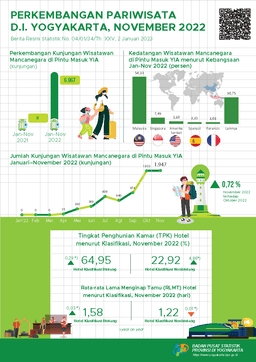 Tourism Of Daerah Istimewa Yogyakarta, November2022