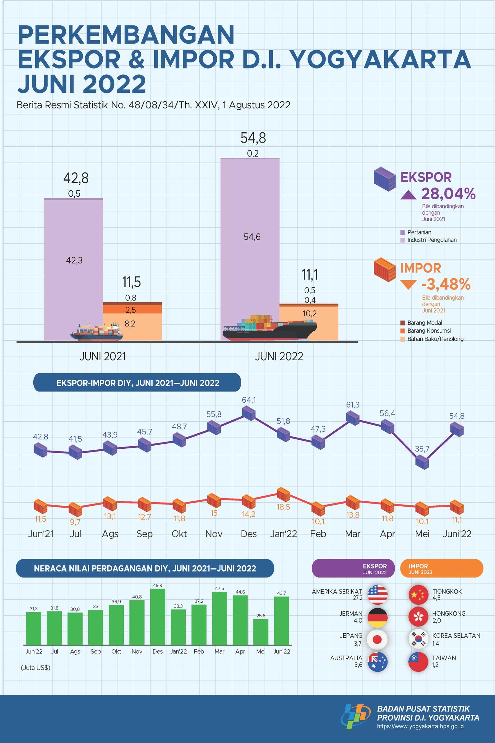 Export - Import in Daerah Istimewa Yogyakarta on June 2022