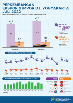 Export - Import In Daerah Istimewa Yogyakarta On July 2022