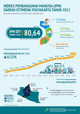 Indeks Pembangunan Manusia (IPM) D.I. Yogyakarta 2022