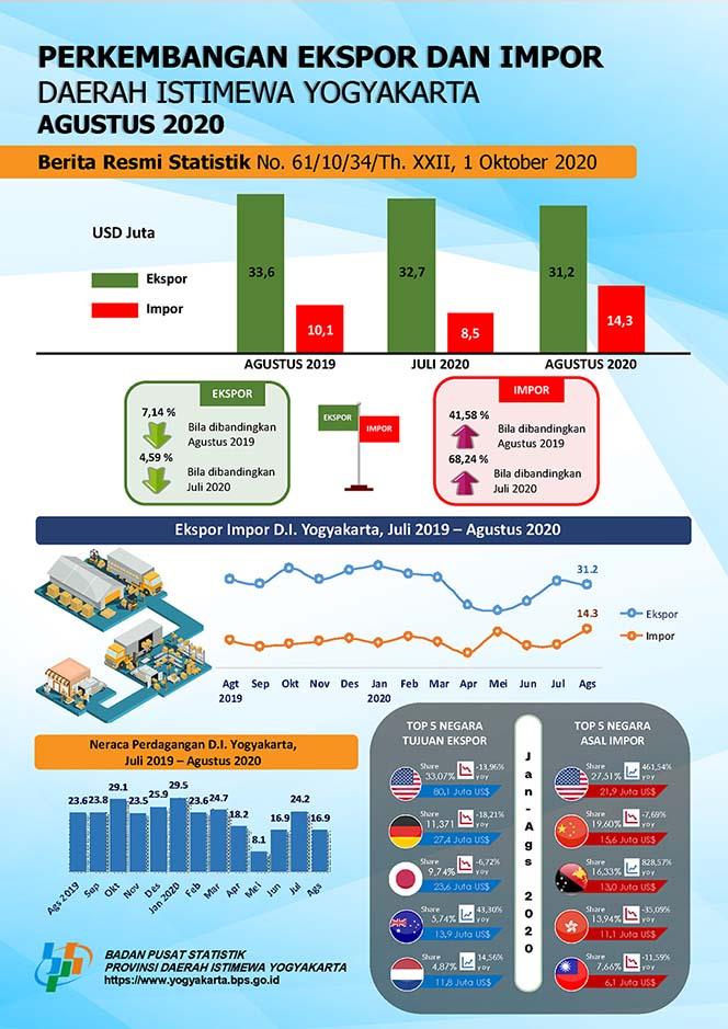 D.I. Yogyakarta's Export-Import, August 2020