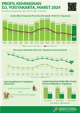 Profil Kemiskinan D.I. Yogyakarta Maret 2024